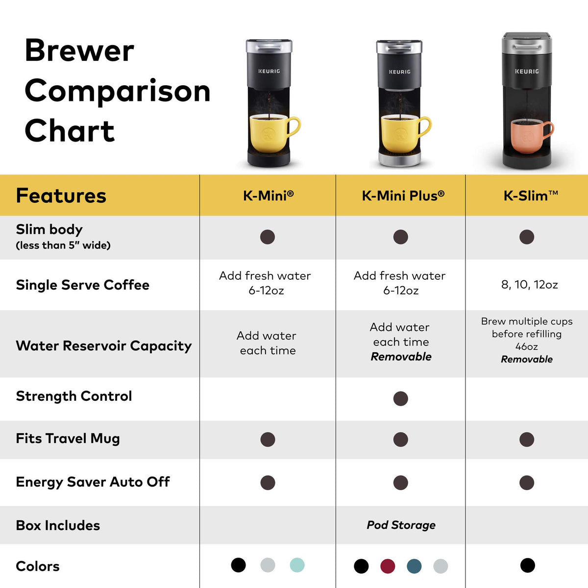 Single Serve K-Cup Pod Coffee Maker, 3 Brew Sizes, 46oz Removable Reservoir, Black Z857